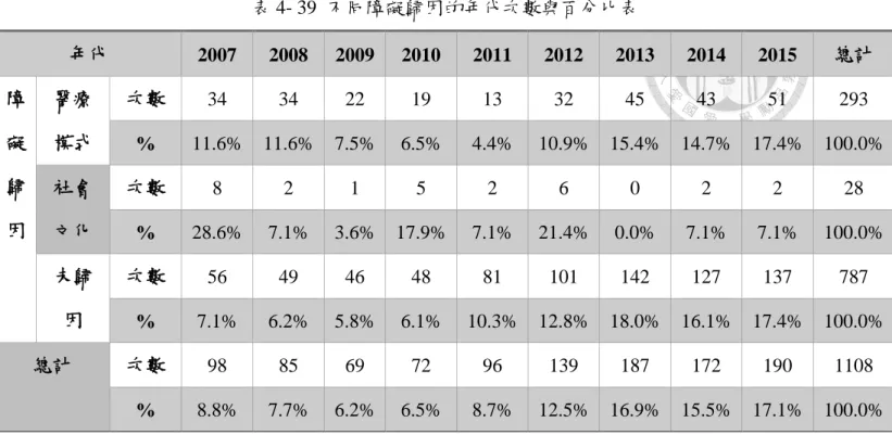 表 4- 39  不同障礙歸因的年代次數與百分比表  年代  2007  2008  2009  2010  2011  2012  2013  2014  2015  總計  障 礙 歸 因  醫療 模式  次數  34  34  22  19  13  32  45  43  51  293 % 11.6%  11.6%  7.5% 6.5% 4.4%  10.9%  15.4%  14.7%  17.4%  100.0% 社會 文化  次數  8  2  1  5  2  6  0  2  2  28