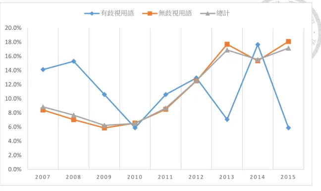 圖 4- 4 歧視用語的年代折線圖  研究者自行彙整(2017)  表 4- 40  歧視用語的年代次數與百分比表  年代  2007  2008  2009  2010  2011  2012  2013  2014  2015  總計  歧 視 用 語  有歧視用語  次數  12  13  9  5  9  11  6  15  5  85 % 14.1%  15.3%  10.6%  5.9%  10.6%  12.9% 7.1% 17.6% 5.9%  100.0% 無歧視 用語  次數  86 