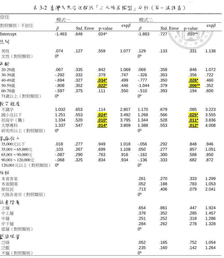 表 3-2  臺灣民眾信任報紙「二元勝算模型」分析（第一波調查） 