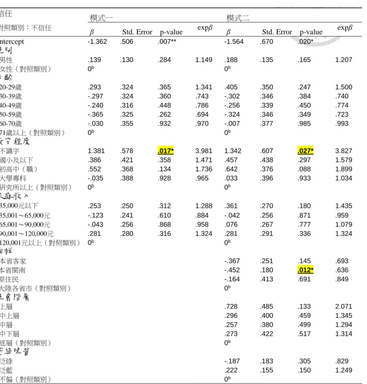 表 3-3  臺灣民眾信任報紙「二元勝算模型」分析（第二波調查） 