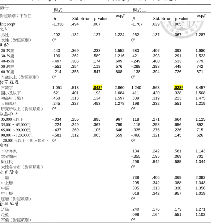 表 3-4  臺灣民眾信任報紙「二元勝算模型」分析（第三波調查） 