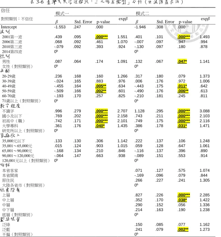 表 3-6  臺灣民眾信任報紙「二元勝算模型」分析（四波調查合併） 