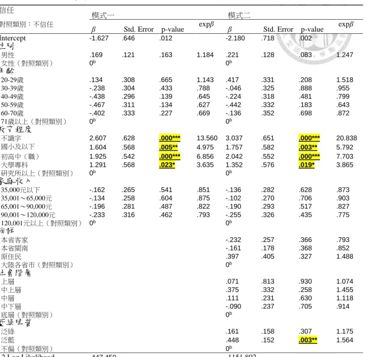 表 4-2  臺灣民眾信任電視媒體「二元勝算模型」分析（第一波調查） 