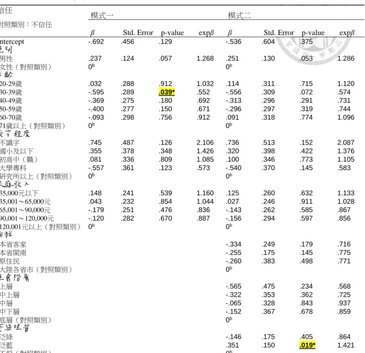 表 4-3  臺灣民眾信任電視媒體「二元勝算模型」分析（第二波調查） 