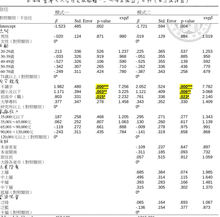 表 4-4  臺灣民眾信任電視媒體「二元勝算模型」分析（第三波調查） 