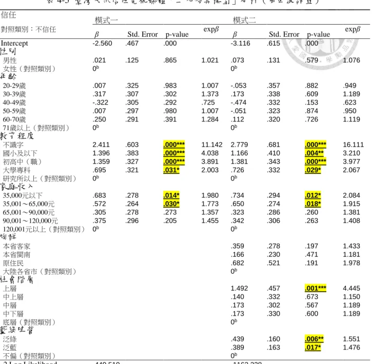 表 4-5  臺灣民眾信任電視媒體「二元勝算模型」分析（第四波調查） 