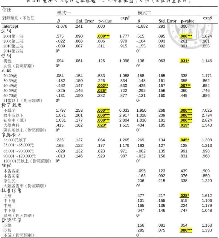 表 4-6  臺灣民眾信任電視媒體「二元勝算模型」分析（四波調查合併） 