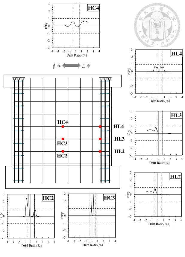 圖 4-8b NSW 水平牆筋應變計讀值(2/3) 負向                正向 HC3HC4HC2HL3HL4HL2