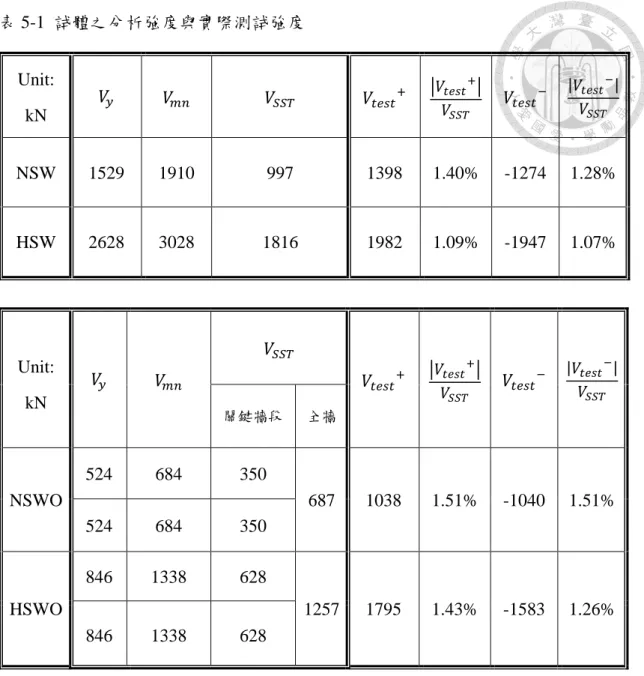 表 5-1  試體之分析強度與實際測試強度  Unit:  kN  