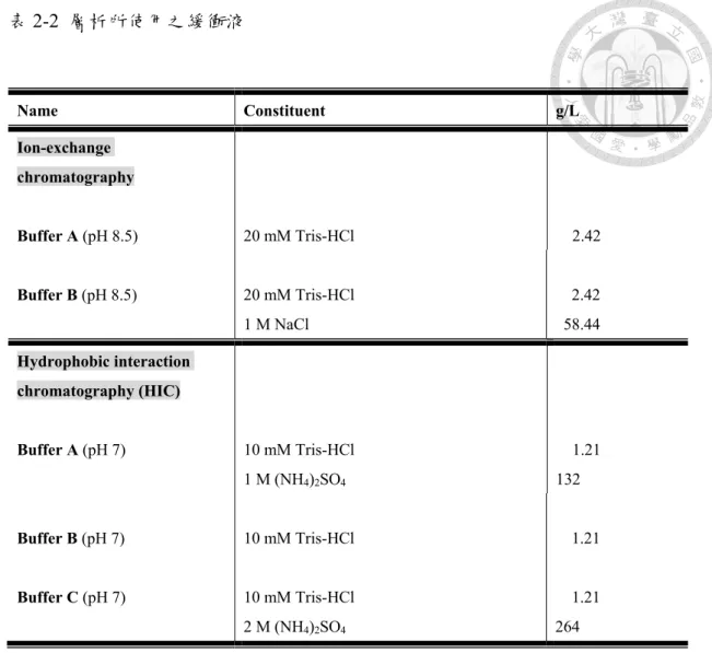表 2-2  層析所使用之緩衝液  Name  Constituent  g/L  Ion-exchange  chromatography        Buffer A (pH 8.5)  20 mM Tris-HCl      2.42  Buffer B (pH 8.5)  20 mM Tris-HCl  1 M NaCl      2.42   58.44  Hydrophobic interaction  chromatography (HIC)  Buffer A (pH 7)  10 mM 