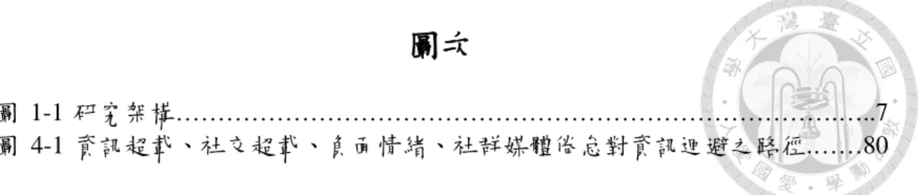 圖 1-1  研究架構…………………………………………………………………….…..7  圖 4-1 資訊超載、社交超載、負面情緒、社群媒體倦怠對資訊迴避之路徑.……80 