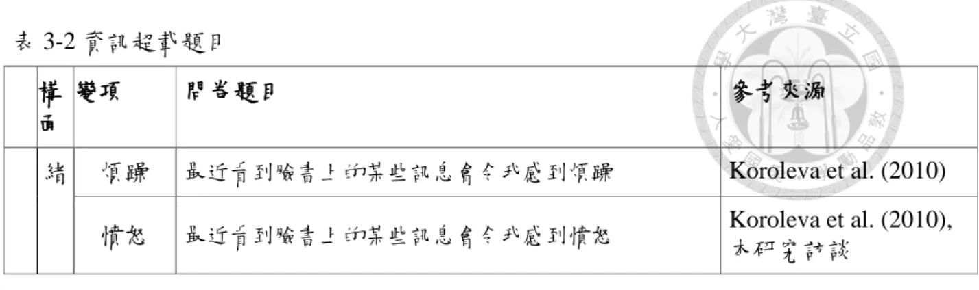 表 3-2 資訊超載題目  構 面  變項  問卷題目  參考來源  緒  煩躁  最近看到臉書上的某些訊息會令我感到煩躁  Koroleva et al. (2010)  憤怒  最近看到臉書上的某些訊息會令我感到憤怒  Koroleva et al