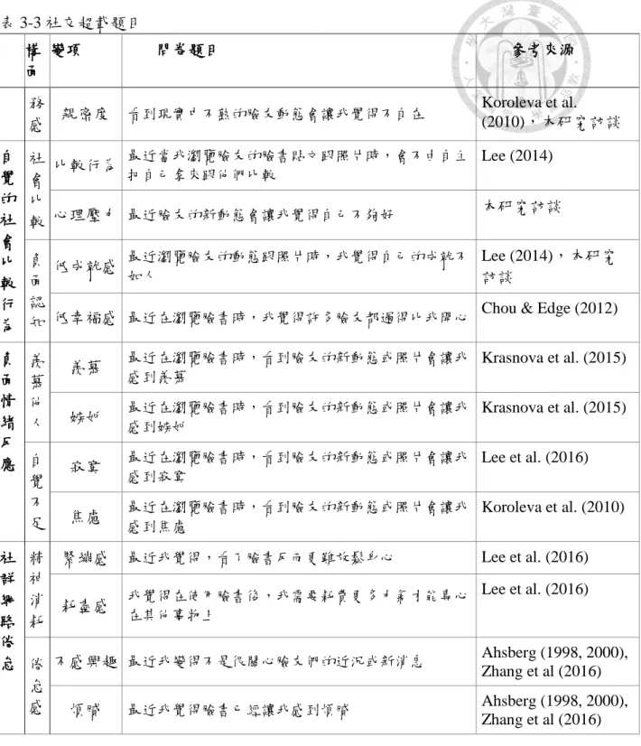 表 3-3 社交超載題目  構 面  變項  問卷題目  參考來源  務 感  親密度  看到現實中不熟的臉友動態會讓我覺得不自在  Koroleva et al.  (2010)，本研究訪談  自 覺 的 社 會 比 較 行 為  社會比 較  比較行為  最近當我瀏覽臉友的臉書貼文跟照片時，會不由自主把自己拿來跟他們比較  Lee (2014) 心理壓力 最近臉友的新動態會讓我覺得自己不夠好  本研究訪談 負面認知 低成就感 最近瀏覽臉友的動態跟照片時，我覺得自己的成就不如人  Lee (2014)，本