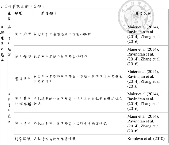 表 3-4 資訊迴避行為題目  構 面  變項  問卷題目  參考來源  不 持 續 使 用 意 向  減少使用頻 率  使用時間  最近我有考慮縮短使用臉書的時間  Maier et al (2014), Ravindran et al