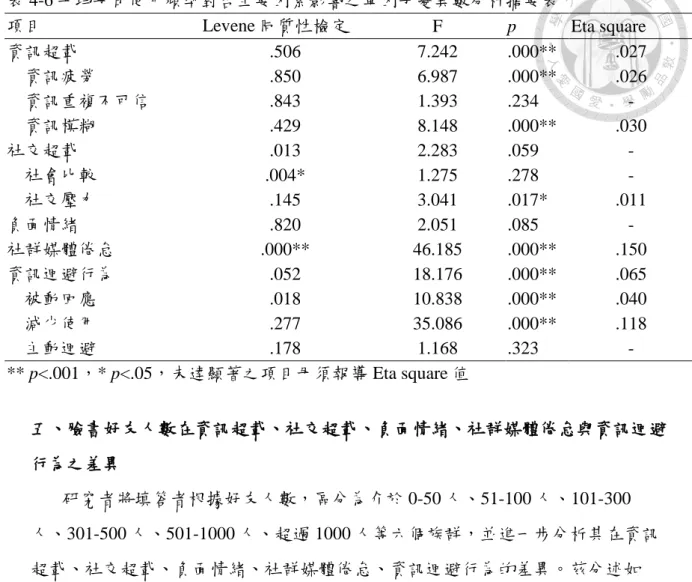表 4-6 平均每日使用頻率對各主要因素影響之單因子變異數分析摘要表 