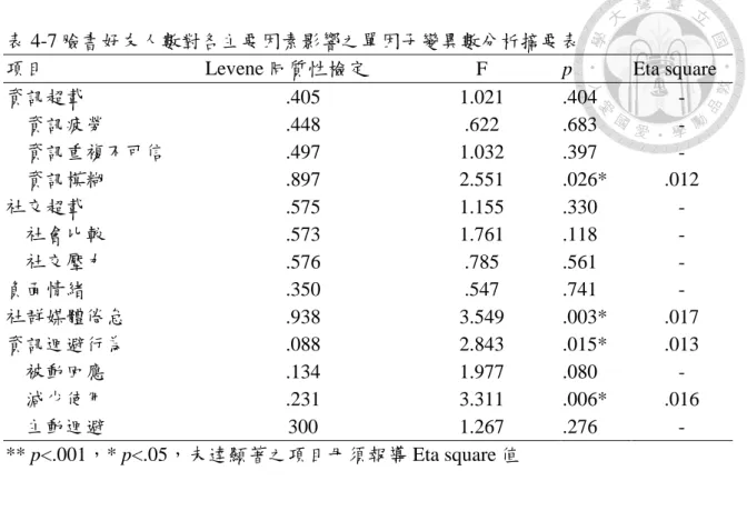 表 4-7 臉書好友人數對各主要因素影響之單因子變異數分析摘要表 
