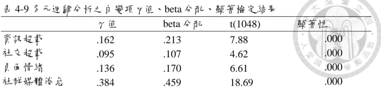 表 4-9 多元迴歸分析之自變項 γ 值、beta 分配、顯著檢定結果      γ值  beta 分配  t(1048)  顯著性  資訊超載  .162  .213  7.88  .000  社交超載  .095  .107  4.62  .000  負面情緒  .136  .170  6.61  .000  社群媒體倦怠  .384  .459  18.69  .000  二、資訊超載、社交超載、負面情緒、社群媒體倦怠對資訊迴避行為之路徑分析  路徑分析（path analysis）又可稱為徑路分析、