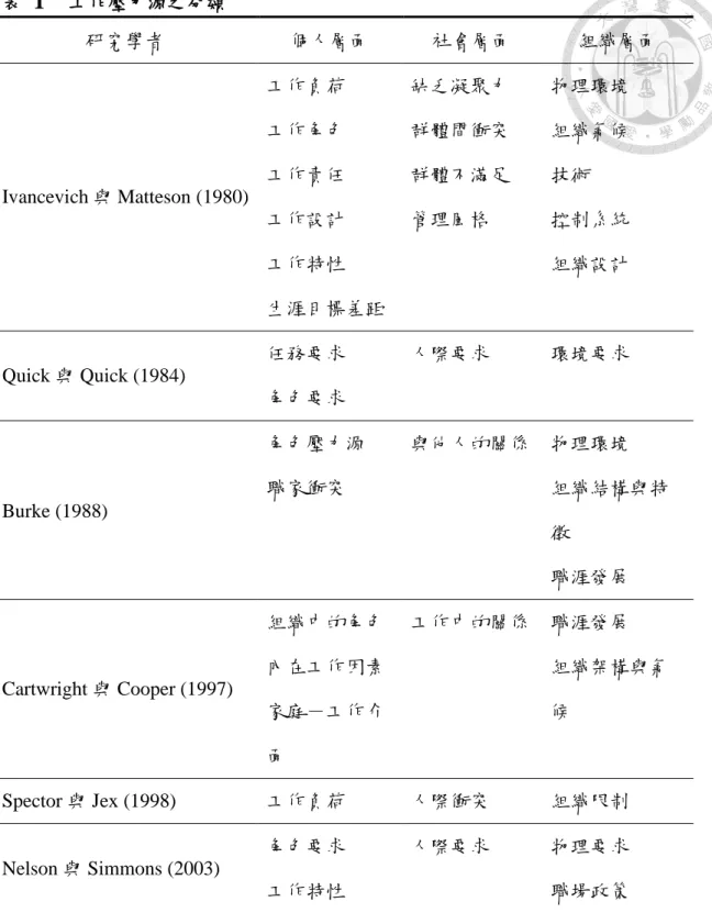 表   1  工作壓力源之分類 研究學者  個人層面  社會層面  組織層面  Ivancevich 與 Matteson (1980)  工作負荷 工作角色 工作責任  工作設計  工作特性  生涯目標差距  缺乏凝聚力 群體間衝突 群體不滿足 管理風格  物理環境 組織氣候 技術 控制系統 組織設計  Quick 與 Quick (1984)  任務要求  角色要求  人際要求  環境要求  Burke (1988)  角色壓力源 職家衝突  與他人的關係  物理環境  組織結構與特 徵  職涯發展  