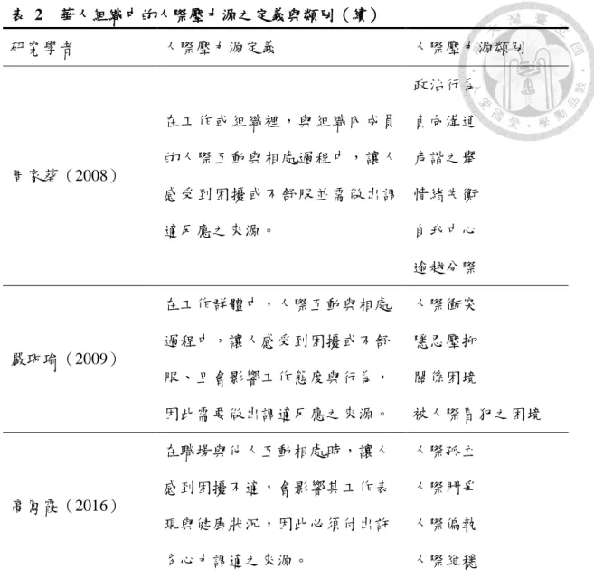表  2  華人組織中的人際壓力源之定義與類別（續） 研究學者  人際壓力源定義  人際壓力源類別  周家葵（2008）  在工作或組織裡，與組織內成員的人際互動與相處過程中，讓人 感受到困擾或不舒服並需做出調 適反應之來源。  政治行為 負向溝通 危諧之舉 情緒失衡 自我中心  逾越分際  嚴珮瑜（2009）  在工作群體中，人際互動與相處過程中，讓人感受到困擾或不舒 服、且會影響工作態度與行為， 因此需要做出調適反應之來源。  人際衝突 隱忍壓抑 關係困境  被人際冒犯之困境  高鳳霞（2016）  在