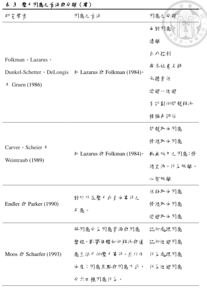 表  3  壓力因應之看法與分類（續） 研究學者  因應之看法  因應之分類  Folkman、Lazarus、 Dunkel-Schetter、DeLongis 及 Gruen (1986)  同 Lazarus 與 Folkman (1984)。  面對因應 遠離 自我控制  尋求社會支持 承擔責任  逃避－迴避  有計劃的問題解決  積極再評估  Carver、Scheier 及 Weintraub (1989)  同 Lazarus 與 Folkman (1984)。  問題取向因應 情緒取向因應 