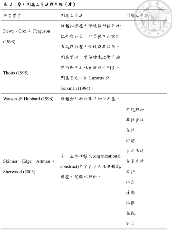 表  3  壓力因應之看法與分類（續） 研究學者  因應之看法  因應之分類  Dewe、Cox 及 Ferguson  (1993)  個體辨識壓力情境後所採取的認知與行為，以某種方式設計 來處理該壓力情境與其後果。  Thoits (1995)  因應資源：當個體處理壓力源 時所取用之社會與個人因素。  因應策略：同 Lazarus 與 Folkman (1984)。  Watson 與 Hubbard (1996)  個體對於特殊事件如何反應。    Skinner、Edge、Altman 及 She