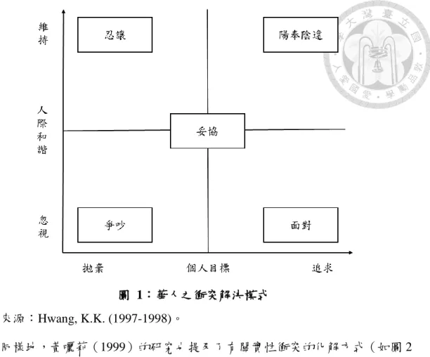 圖  1：華人之衝突解決模式  資料來源：Hwang, K.K. (1997-1998)。      同樣地，黃囇莉（1999）的研究也提及了有關實性衝突的化解方式（如圖 2 所示） ，實性衝突是指兩方的爭議或爭取純粹針對具體可變的事由，如資源的爭 奪等，而衝突過程中難免牽絆情緒等與事件無關的因素，這種衝突稱為實中帶虛 的衝突。藉由兩個軸向（X 軸代表對方的利益或意見，Y 軸代表己方的利益或意 見）分出四種衝突化解方式：抗爭、協調、忍讓、退避。抗爭為一種爭取己方利 益或維護己方立場，不斷聲張自己的主張或權益