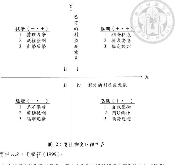 圖  2：實性衝突化解方式  資料來源：黃囇莉（1999）。  基於上述研究結果可以發現，華人在面對人際問題時的因應策略的確較 Siu 等人（2006）所發展之一般性的華人壓力因應策略更為複雜，其中忍讓為多數華 人化解衝突的基本方式，過去亦累積不少研究成果，顯示出忍不單只有抑制，其 為具有豐富心理內涵的概念。李敏龍與楊國樞（1998）將忍定義為一種策略性的 自抑機制或歷程，具有目的性（忍是一種目標導引的心理歷程） 、自抑性（在忍 的歷程中，個體必須先將當下的慾望與需求予以抑制或延宕） 、策略性（必須選 擇適