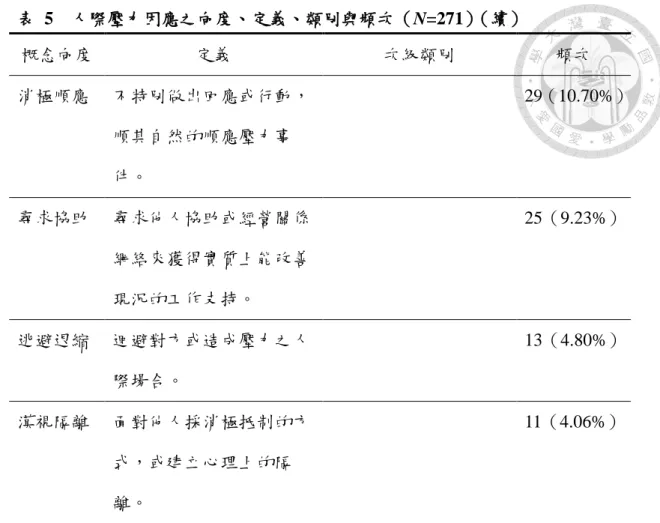 表  5  人際壓力因應之向度、定義、類別與頻次（N=271）（續） 概念向度  定義  次級類別  頻次  消極順應  不特別做出回應或行動， 順其自然的順應壓力事 件。  29（10.70%） 尋求協助  尋求他人協助或經營關係 網絡來獲得實質上能改善 現況的工作支持。  25（9.23%）  逃避退縮  迴避對方或造成壓力之人 際場合。  13（4.80%）  漠視隔離  面對他人採消極抵制的方 式，或建立心理上的隔 離。  11（4.06%）  一、  溝通解決  第一個人際壓力因應之向度為溝通解決