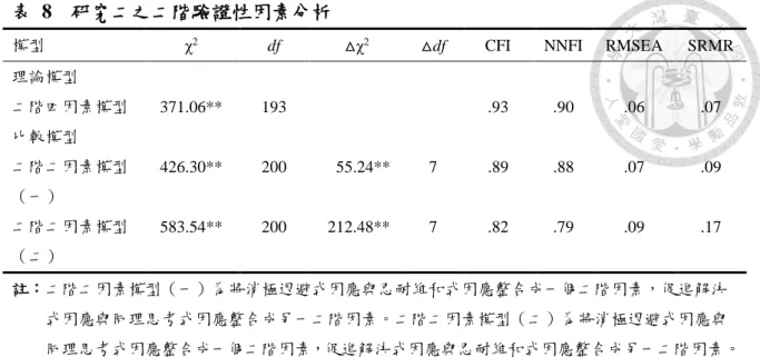 表  8  研究二之二階驗證性因素分析