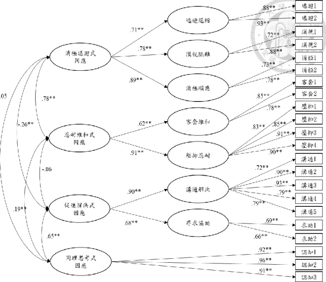 圖  5：二階四因素驗證性因素分析結果 