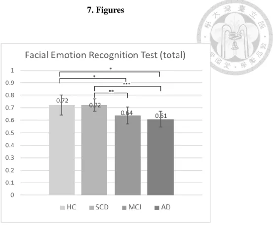 Figure 1. Total accuracy of the FER Test across the Group. 