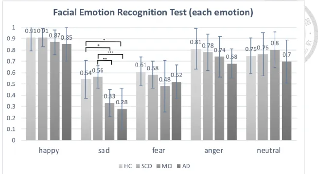 Figure 2. FER accuracy of different emotions across the Group. 