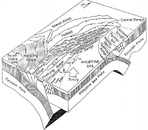 Figure 1-1  Schematic  block  diagram  illustrating  the  tectonic  setting  of  Taiwan  and  the associated major submarine physiographic units (Yu &amp; Song, 1993)