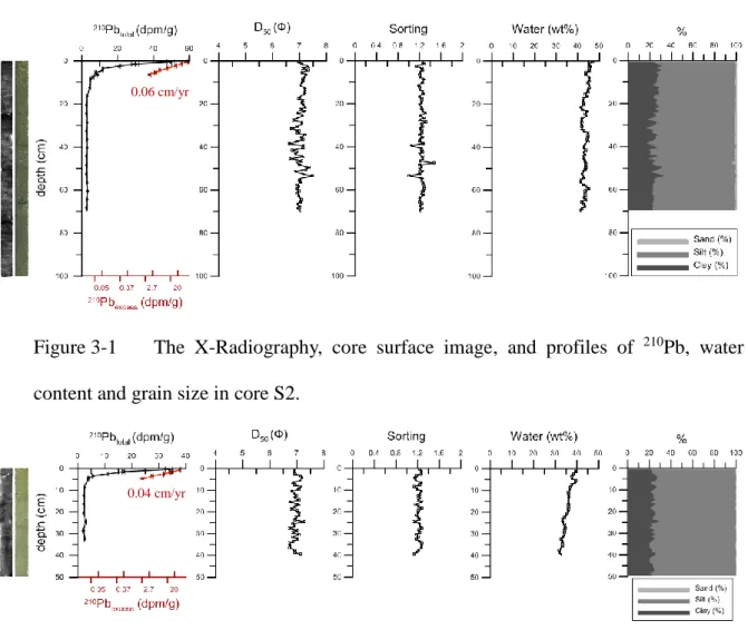 Figure 3-1  The  X-Radiography,  core  surface  image,  and  profiles  of  210 Pb,  water  content and grain size in core S2