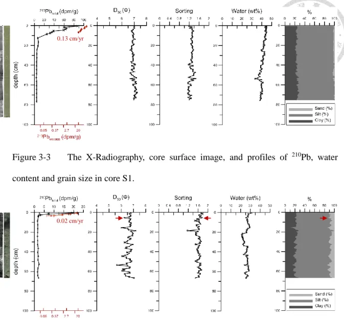 Figure 3-3  The  X-Radiography,  core  surface  image,  and  profiles  of  210 Pb,  water  content and grain size in core S1