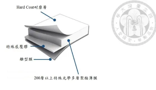 圖 2-12    隔熱膜合成構造透視圖(資料來源：文 13)  6.  外部水平遮陽板      本研究目的為比對隔熱膜與一般外遮陽之節能效益，為了利於評估外遮陽板， 因此本研究僅以台灣常見的水平遮陽板的型式，配合實驗屋外殼開口玻璃面朝東 向，作為數值模擬工作的計算依據；而先不考慮其他型式及其他方位之遮陽的日射 遮蔽效果對實驗屋外殼開口的影響。在數值模擬計算上，將外遮陽視其外部邊界條 件，可供數值模型做節能計算分析。本研究以實際水泥板上方舖設鋁箔方式，如下 圖(2-13)所示，作為傳統外部遮陽，遮陽板深度