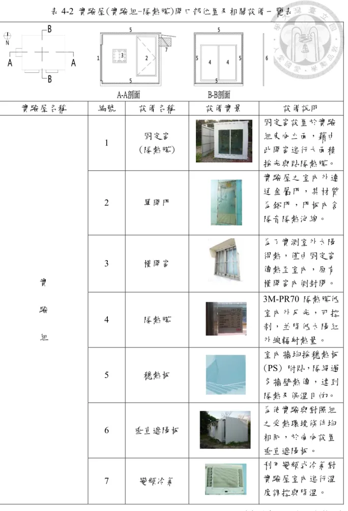 表 4-2 實驗屋(實驗組-隔熱膜)開口部位置及相關設備一覽表  實驗屋名稱  編號  設備名稱  設備實景  設備說明  實  驗  組  1  固定窗  (隔熱膜)  固定窗設置於實驗組東向立面，藉由此開窗進行大面積 採光與貼隔熱膜。 2 單開門 實驗屋之室內外連通金屬門，其材質為鋁門，門板內含隔音隔熱泡綿。 3 橫開窗 為了實測室外太陽得熱，僅由固定窗傳熱至室內，原有橫開窗內側封閉。 4 隔熱膜 3M-PR70 隔熱膜低室內外反光，可控制，並降低太陽紅 外線輻射熱量。  5  穩熱板  室內牆均採穩熱
