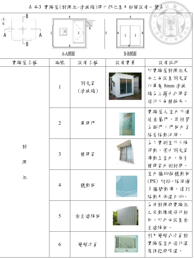 表 4-3 實驗屋(對照組-清玻璃)開口部位置及相關設備一覽表  實驗屋名稱  編號  設備名稱  設備實景  設備說明  對  照  組  1  固定窗  (清玻璃)  於實驗屋對照組東 向立面設置固定窗 以單層8mm 清玻璃為主藉由此開窗進行大面積採光。 2 單開門 實驗屋之室內外連通金屬門，其材質為鋁門，門板內含隔音隔熱泡綿。 3 橫開窗 為了實測室外太陽得熱，僅由固定窗傳熱至室內，原有橫開窗內側封閉。  4  穩熱板  室內牆均採穩熱板(PS) 附貼，隔絕過 多牆壁熱傳，達到 隔熱及保溫目的。  5