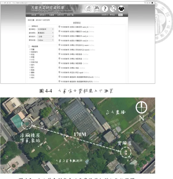 圖 4-4    大氣水文資料庫入口網頁    圖 4-5    台大簡易型氣象站與實驗屋相對位置航照圖  表 4-8  台灣大學簡易型氣象站測站資料及觀測儀器架設高度  測站基本資料  測站名稱  台灣大學浩瀚研究大樓屋頂平台層  測站位置  東經：121 ﾟ 53’85.45”          北緯：25 ﾟ 01’47.28”  海拔高度：28.94 公尺      建築物屋頂平台 G.L 高程：23.6 公尺 定量觀測  1.黑球溫度 2.室外空氣溫度 3.室外風速 4.全天空日射計（上）    