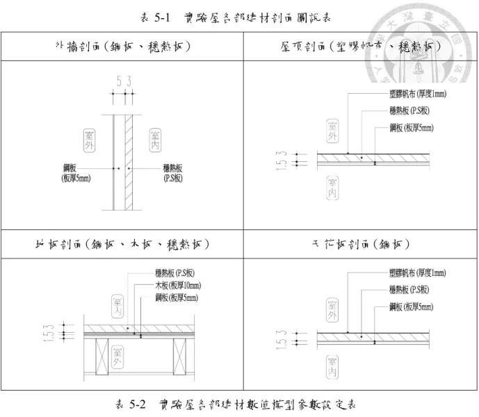 表 5-1  實驗屋各部建材剖面圖說表  外牆剖面(鋼板、穩熱板)  屋頂剖面(塑膠帆布、穩熱板)  地板剖面(鋼板、木板、穩熱板)  天花板剖面(鋼板)  表 5-2  實驗屋各部建材數值模型參數設定表  建材部位  外牆  屋頂  地板  天花板 建材名稱  由外至內  鋼  板  穩 熱  板  塑 膠 布  穩 熱 板  鋼 板  木 板  穩 熱 板  鋼 板  厚度  (mm)  5  30  1.5  30  5  10  30  5  比熱容  C  (J/Kg.k)  480  1100 