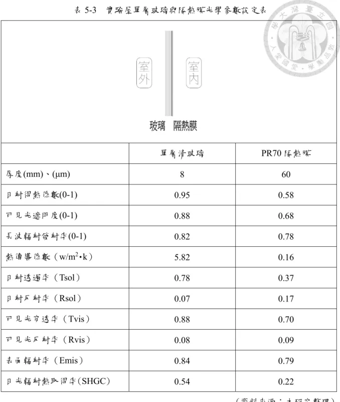 表 5-3  實驗屋單層玻璃與隔熱膜光學參數設定表  單層清玻璃  PR70 隔熱膜  厚度(mm)、(μm)  8  60  日射得熱係數(0-1)  0.95  0.58  可見光遮明度(0-1)  0.88  0.68  長波輻射發射率(0-1)  0.82  0.78  熱傳導係數（w/m 2 ･k）  5.82  0.16  日射透過率（Tsol）  0.78  0.37  日射反射率（Rsol）  0.07  0.17  可見光穿透率（Tvis）  0.88  0.70  可見光反射率（Rvis