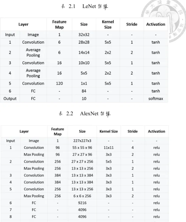 表  2.1  LeNet 架構  表  2.2  AlexNet 架構  而硬體又是如何影響神經網路之效能？我們知道現今最常使用來加速神經網 路的平台即為 GPU，會使用 GPU 最主要原因為其平行化的運算架構剛好與運行神 經網路時所需要的大量矩陣運算相匹配，再加上 CUDA 架構的興起，使得在 GPU 上編譯程式更為容易。而 GPU 最主要影響深度學習效能的參數即為 CUDA 核心數 目，越多的核心即可做越多的平行化運算，便可藉此提供更優異的效能。另外， Nvidia 最新發布的幾個架構更加入了 Ten