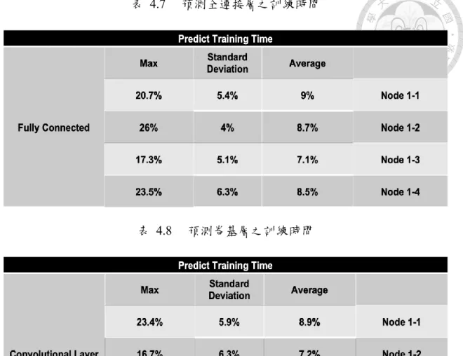 表  4.8  預測卷基層之訓練時間 