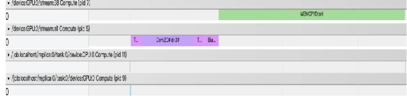 圖  4.4  TensorFlow Timeline 分析結果 1 