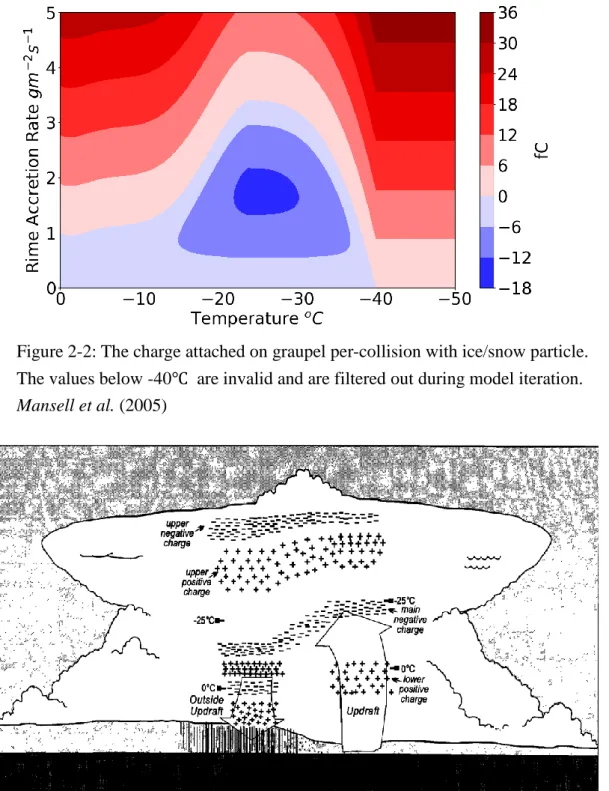 Figure 2-2: The charge attached on graupel per-collision with ice/snow particle. 