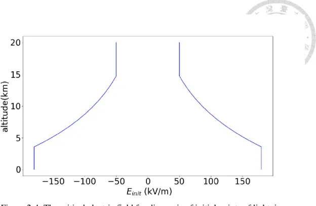 Figure 2-4: The critical electric field for diagnosis of initial points of lightning. 