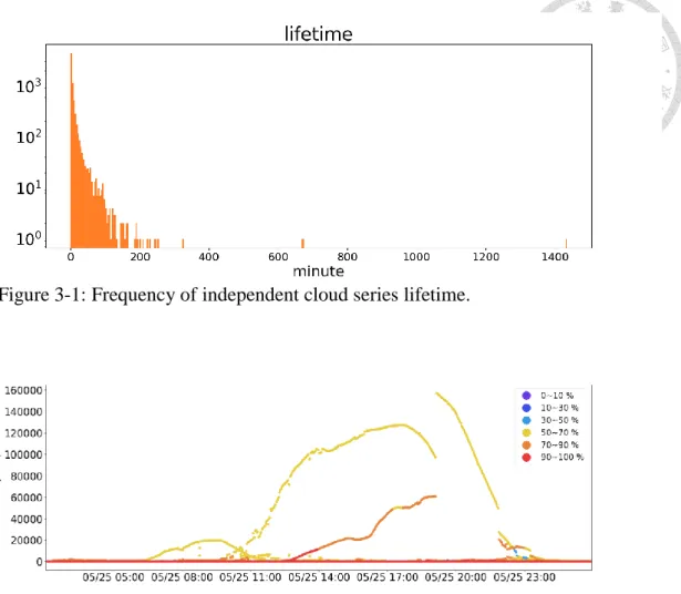 Figure 3-1: Frequency of independent cloud series lifetime. 