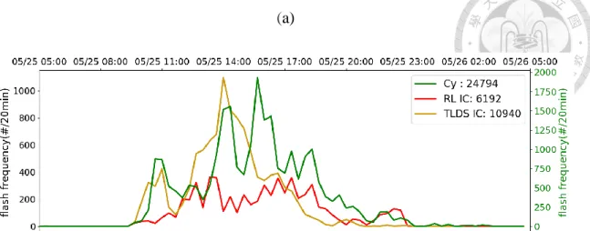 Figure 3-3: Time series of IC (a) and CG (b) frequency, and flashes overlapped  with domain-averaged precipitation (c)