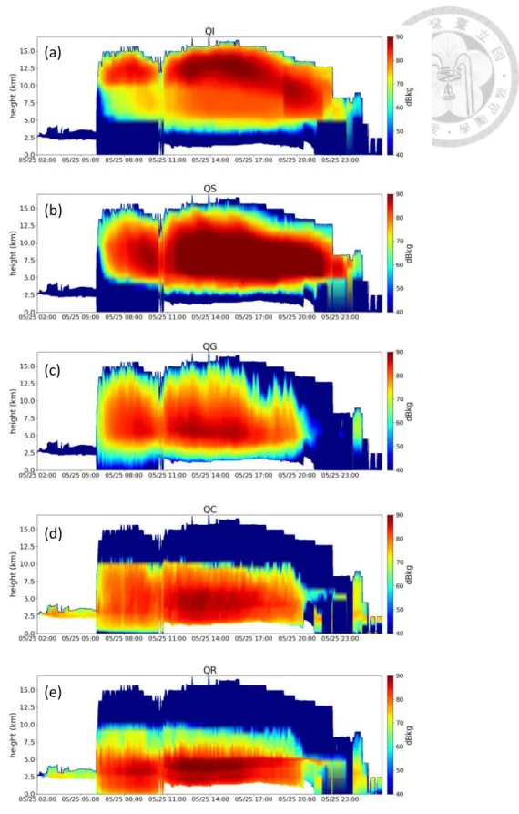 Figure 3-4: Evolution of the vertical profile of hydrometeor contents in one of the  largest thunderstorm cell