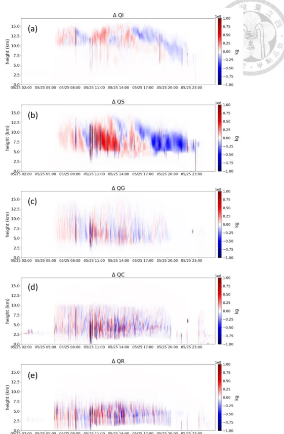 Figure 3-5: Similar to Figure 3-4, excepts it shows the tendency of hydrometeor  contents